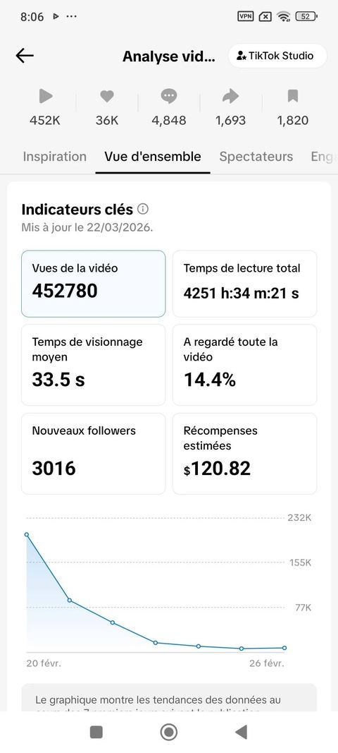Capture des statistiques TikTok Studio d'une vidéo publiée par un membre CASHFLOW : 452 000 vues.