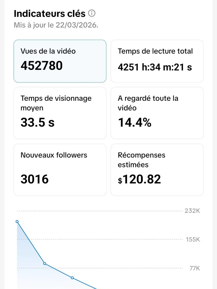 Capture des statistiques TikTok Studio d'une vidéo publiée par un membre CASHFLOW : 452 000 vues et 120,82 $ de récompenses estimées.