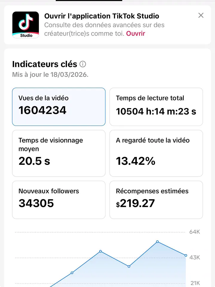 Capture des statistiques TikTok Studio d'une vidéo publiée par un membre CASHFLOW : 1,6 million de vues et 219,27 $ de récompenses estimées.