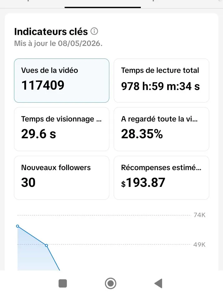 Capture des statistiques TikTok Studio d'une vidéo publiée par un membre CASHFLOW : 117 000 vues et 193,87 $ de récompenses estimées.