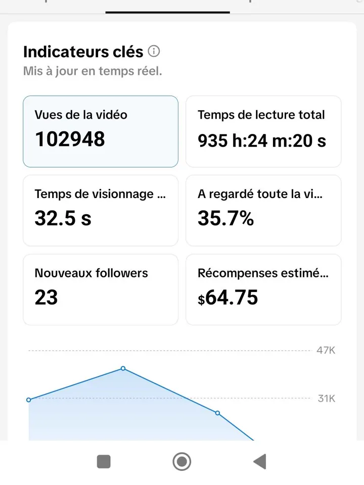 Capture des statistiques TikTok Studio d'une vidéo publiée par un membre CASHFLOW : 102 000 vues et 64,75 $ de récompenses estimées.